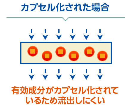 カプセル化された場合 有効成分がカプセル化されているため流出しにくい