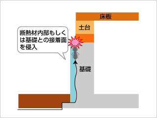 基礎断熱住宅の場合