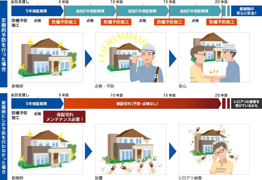 定期的予防を行った場合、新築時にしか予防を行わなかった場合