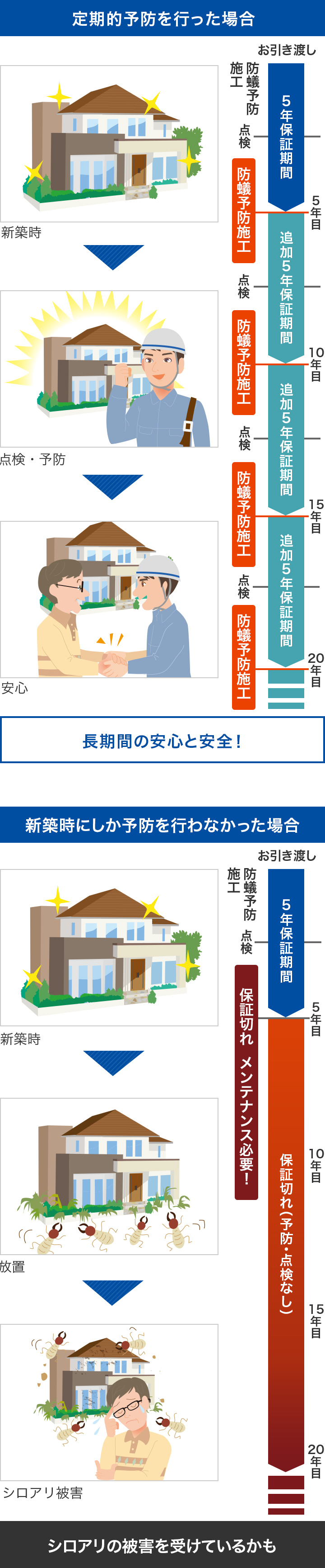 シロアリ保証制度ttcsシステム シロアリの駆除や防除は専門家にお任せ下さい シロアリ情報club 人と環境にやさしいシロアリ 駆除 防除剤 大阪ガスケミカル シロアリ保証制度ttcsシステム シロアリの駆除や防除は専門家にお任せ下さい シロアリ情報club 人と環境にやさしいシロアリ 駆除 防除剤 大阪ガスケミカル