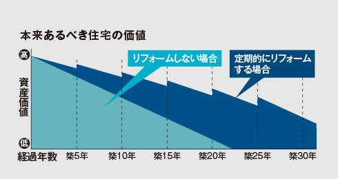 本来あるべき住宅の価値